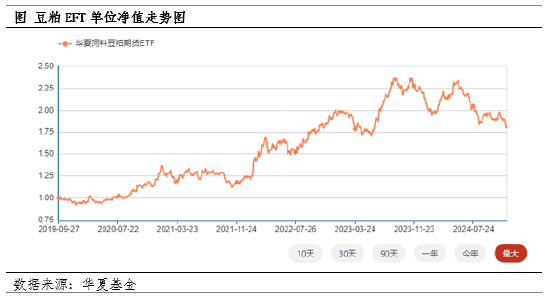 豆粕ETF上市五周年 金融程度不断深化