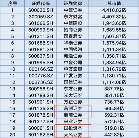 仅24家券商入围！天风证券未获个人养老金产品代销资格，前三季度净利润同比下降226%