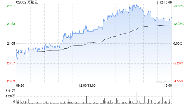 中金：维持万物云“跑赢行业”评级 目标价30.58港元
