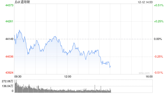 早盘：美股继续下滑 Adobe重挫12.5%