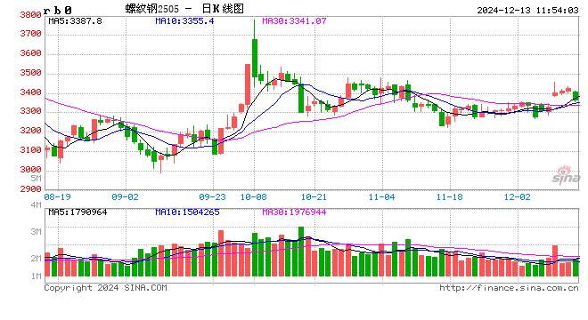 光大期货：12月13日矿钢煤焦日报