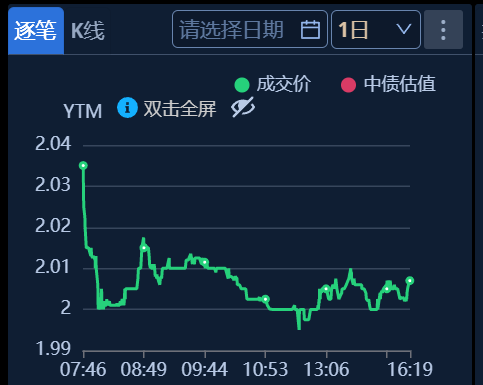 30年期国债收益率击穿2%！距10年期国债破2%仅过去11天