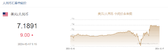 人民币兑美元中间价报7.1891，下调9点