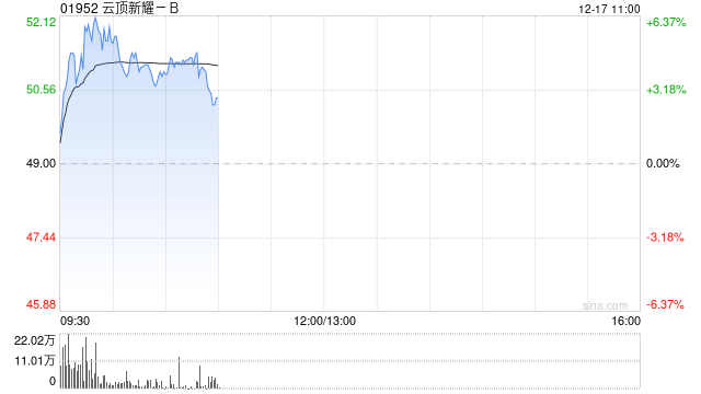 云顶新耀-B早盘涨近6%% 月内累计涨幅已超50%