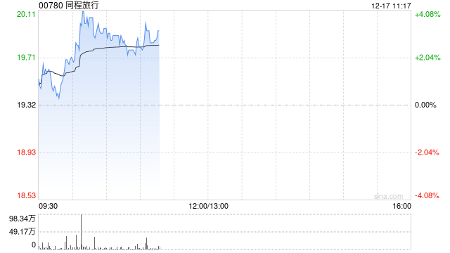 同程旅行盘中涨超4% 春节旅游预订已率先启动