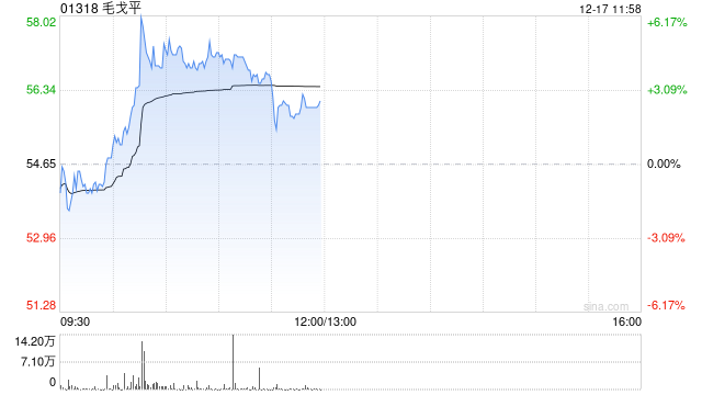 毛戈平盘中涨超6% 机构看好公司盈利能力有进一步提升空间