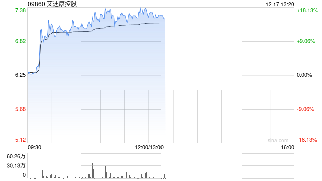 艾迪康控股早盘涨近13% 机构看好ICL龙头规模效应持续显现