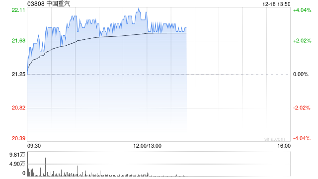 中国重汽早盘涨超3% 高盛预计明年行业周期将迎来拐点