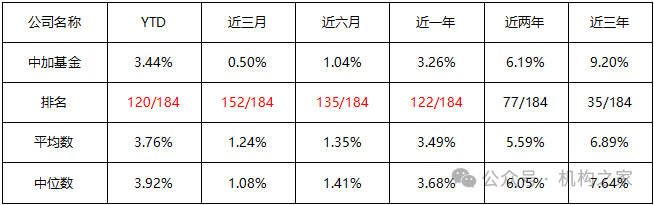 于跃业绩大幅跑输、产品卸任过半！中加基金疯狂试错收益排名仍暴跌