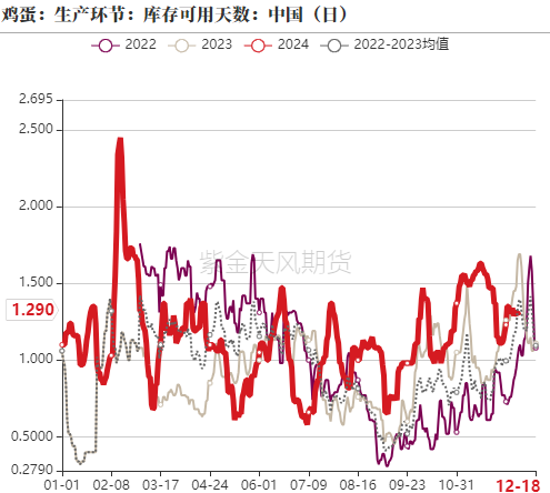 鸡蛋：如何看待明年一季度合约？