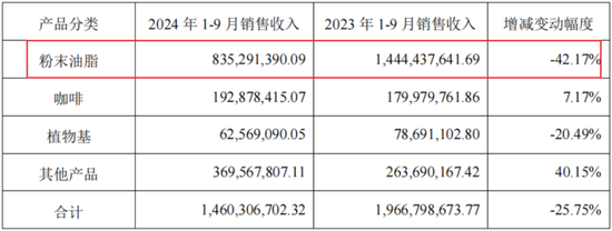 一手买理财，一手补流！佳禾食品：植脂末遭抵制，主业大溃退，定增转型，股民买单