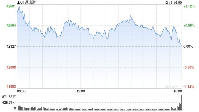 收盘：道指十连跌后微弱反弹 纳指与标普指数三连跌