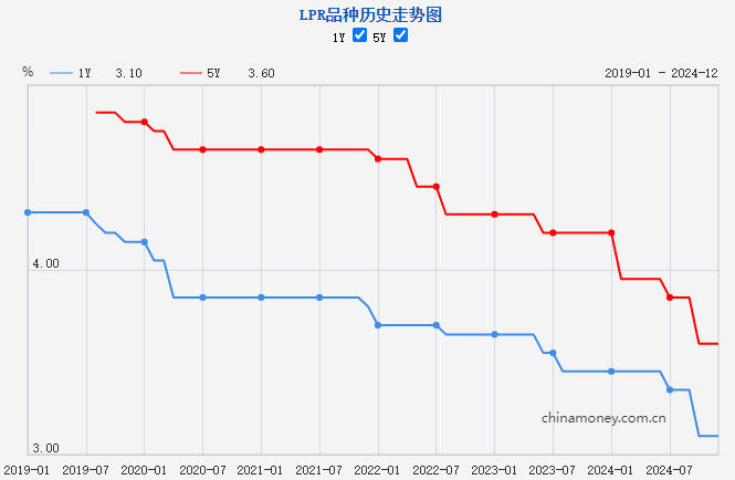 12月LPR报价出炉，两个期限品种均保持不变，释放什么信号？