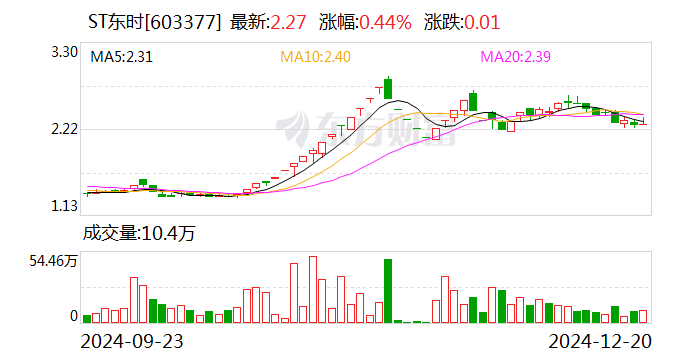 上交所：已对东方集团、ST东时等公司违规行为启动纪律处分程序