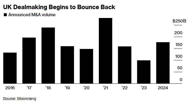 英国并购市场复苏 交易撮合者料迎来最繁忙圣诞假期