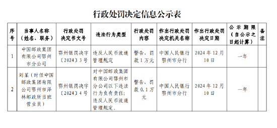 中国邮政集团鄂州市分公司被罚1万元：因违反人民币流通管理规定