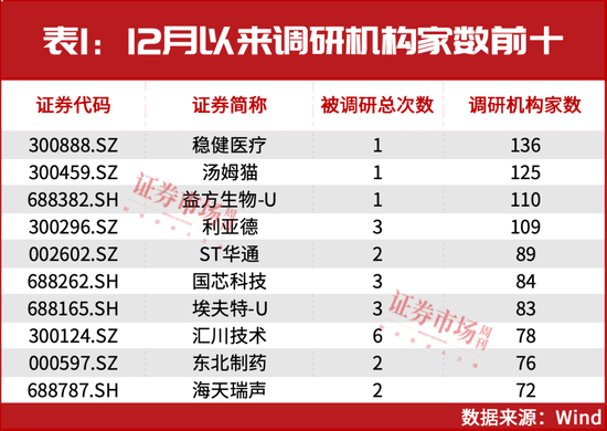 新情况！机构都“认准了”这两大主线，加仓股同步出炉！