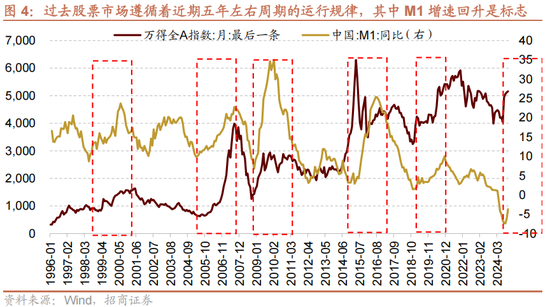 招商策略：未来两年A股大级别上涨概率较大