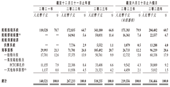 新三板企业「汇舸环保」，不到5个月通过香港IPO聆讯，或很快上市，中信、中国银河联席保荐