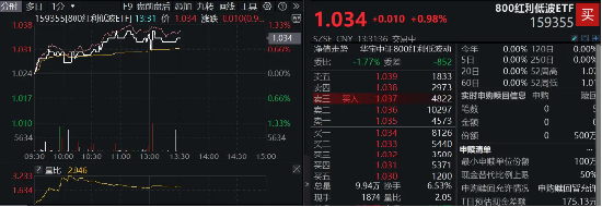 银行领衔，高股息普涨！全市场唯一800红利低波ETF（159355）涨近1%，机构有望继续增配红利