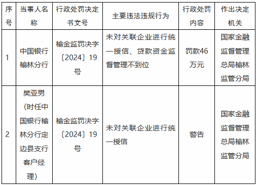 中国银行榆林分行被罚46万元：未对关联企业进行统一授信、贷款资金监督管理不到位