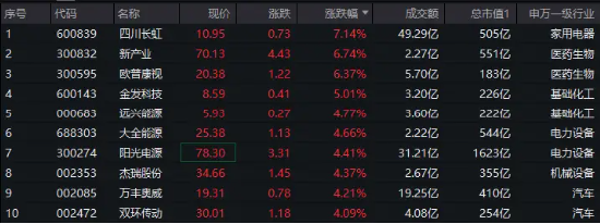 A500局部高温，四川长虹劲涨7%！全市场唯一尾号500的中证A500ETF华宝（563500）换手率超13%强势领跑