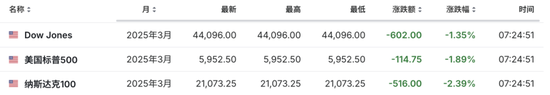 突发跳水！美股股指期货全线大跌！比特币暴跌，超42万人爆仓