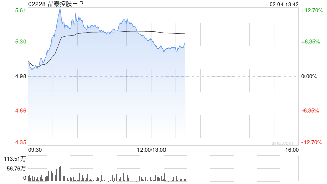 晶泰控股-P现涨逾9% 公司与韩国制药企业JW达成合作