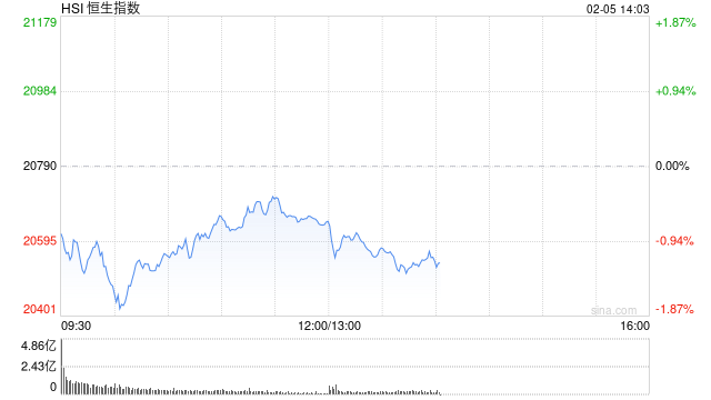 午评：港股恒指跌0.69% 恒生科指跌0.61%内房股普遍走弱