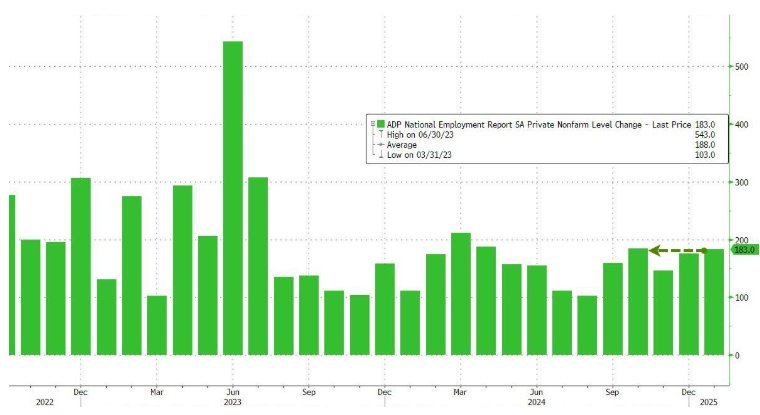 “小非农”超预期！美国1月ADP就业意外新增18.3万