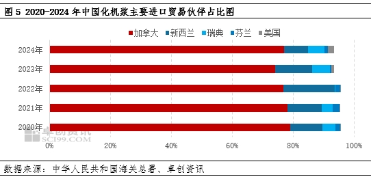 卓创资讯：美国对中国加征关税 增加中国进口木浆成本面压力