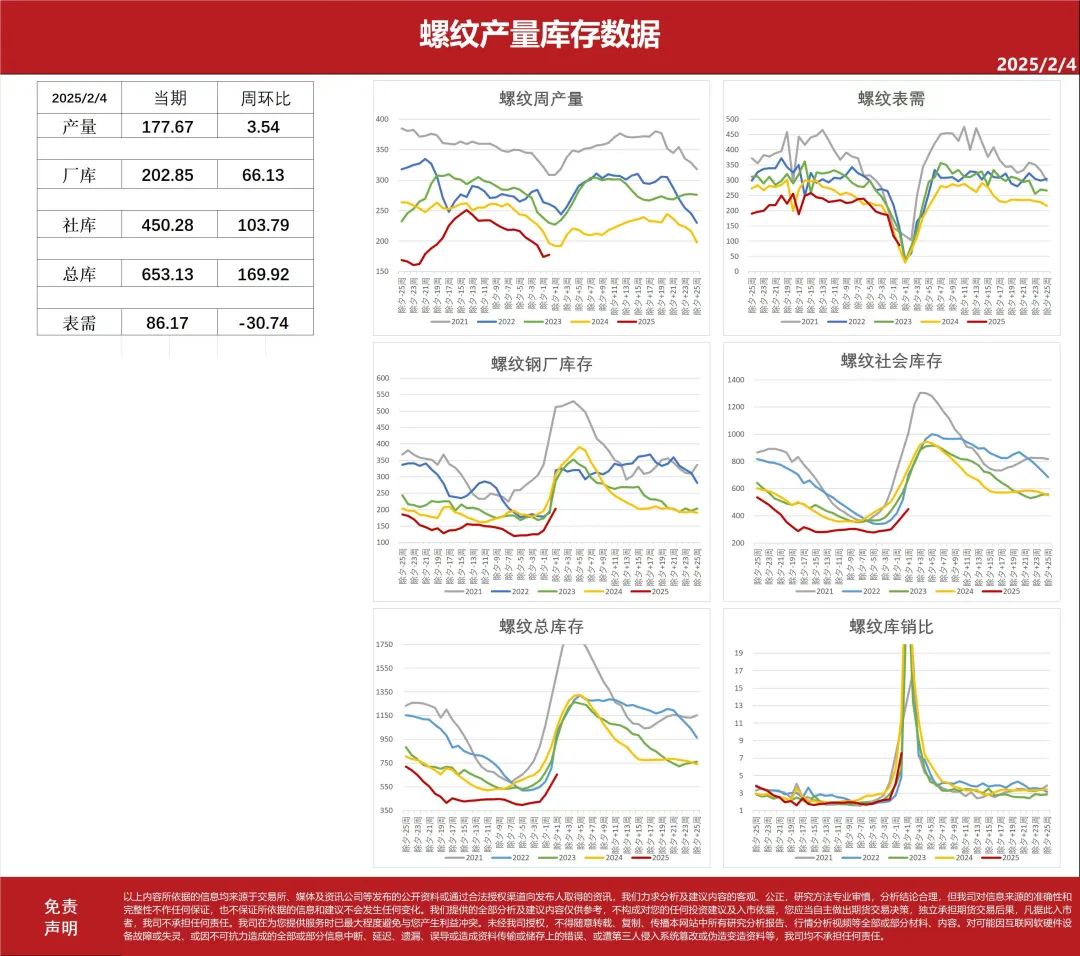 节后第一周黑色产业链产销存数据出炉---螺纹钢或偏强震荡上行