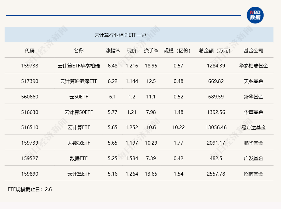 行业ETF风向标丨云计算成新热点，三只云计算ETF半日涨幅超6%