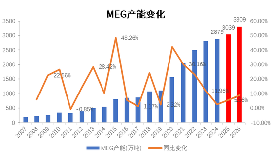 PX-PTA-MEG：成本支撑+低估值+基本面预期好转=逢低做多