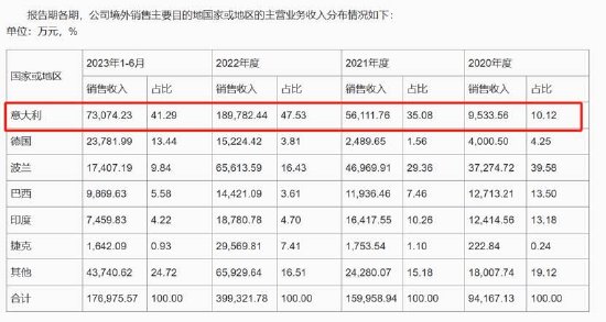 首航新能IPO募资金额反复调整为圈钱？低产能利用率 业绩变脸未来可能亏损