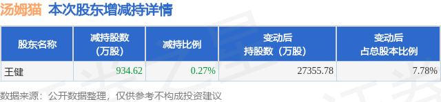 2月7日汤姆猫发布公告，股东减持934.62万股