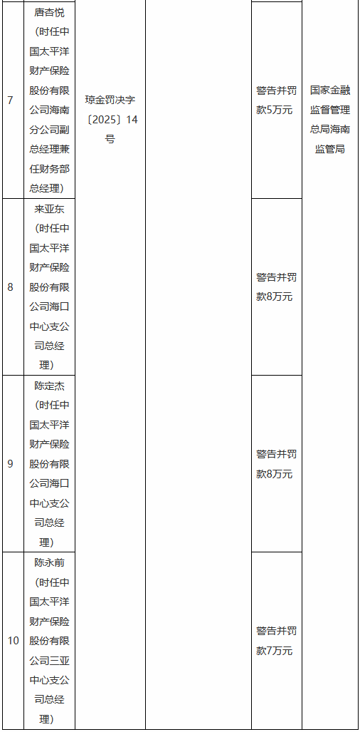 因财务数据不真实 太保产险海南分公司及两家支公司合计被罚131万元