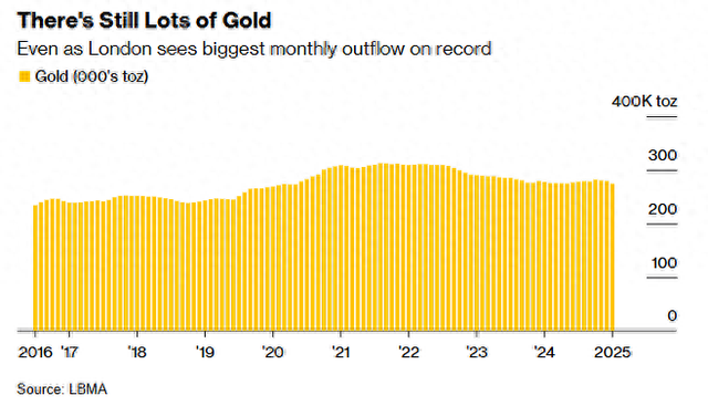 纽约“虹吸”全球黄金：伦敦1月黄金流出量创历史纪录！