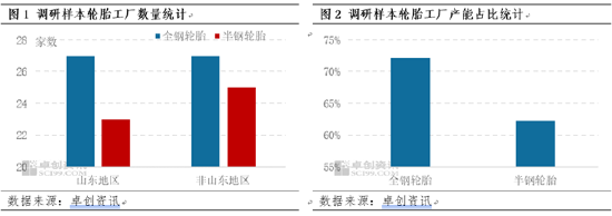 卓创资讯：2025年中国轮胎企业节后复工情况调研